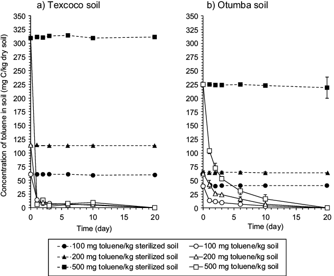Concentration of toluene (mg C/kg dry soil) in a) sterilized or unsterilized soil of the former Lake Texcoco and (b) the Otumba soil. Sterilized soil amended with 100 (●), 200 (▲) or 500 mg toluene/kg dry soil (■) and unsterilized soil amended with 100 (○), 200 (∆)or 500 mg toluene/kg dry soil (□)