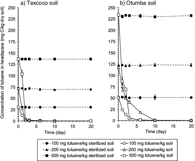 Concentration of toluene (mg C/kg dry soil) in the headspace of a) sterilized or unsterilized soil of the former Lake Texcoco and (b) the Otumba soil. Sterilized soil amended with 100 (●), 200 (▲) or 500 mg toluene/kg dry soil (■) and unsterilized soil amended with 100 (○), 200 (∆) or 500 mg toluene/kg dry soil (□)