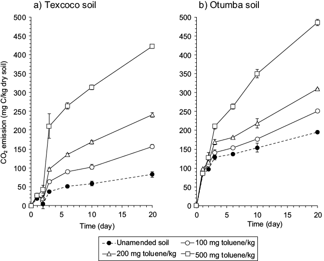 Emissions of CO2 (mg C/kg dry soil) from a) unsterilized soil of the former Lake Texcoco and (b) the Otumba soil. Unamended soil (●) or soil amended with 100 (○), 200 (∆) or 500 mg toluene/kg dry soil (□)