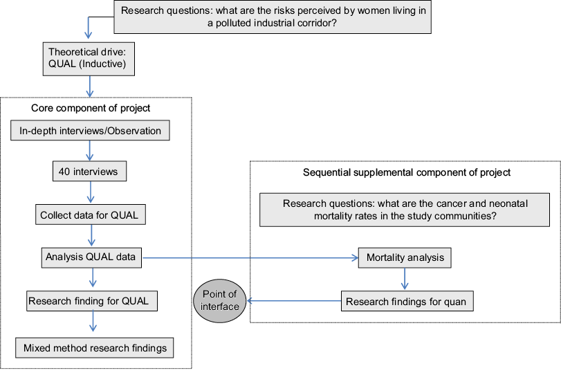 QUAL-quan mixed method design. Adapted from Morse and Niehaus (2009)