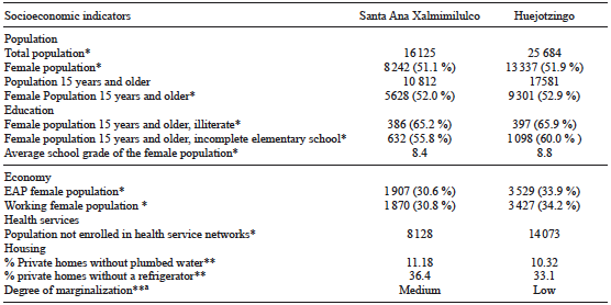 CHARACTERISTICS OF THE STUDY COMMUNITIES
