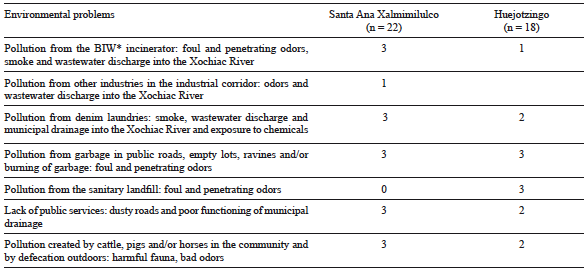 PERCEIVED ENVIRONMENTAL PROBLEMS IN THE COMMUNITIES