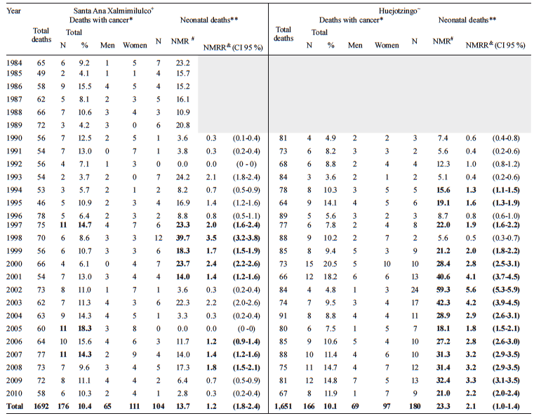 CASES OF DEATHS WITH A DIAGNOSIS OF CANCER BY AGE AND SEX, AND NEONATAL DEATHS. SANTA ANA XALMIMILULCO AND HUEJOTZINGO 1984-2010