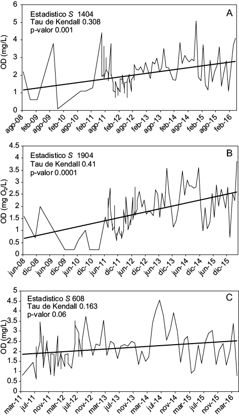 Valor del estad�stico S de la prueba de Mann-Kendall y evoluci�n de los valores de OD (ox�geno disuelto en mg/L) en Puente La Noria (a), Puente Uriburu (b) y Puente Avellaneda (c) en el periodo 2008-2016