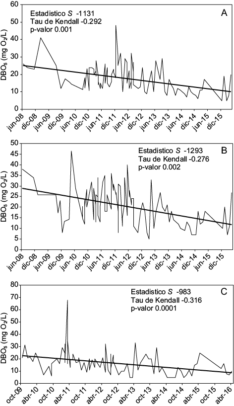 Valor del estad�stico S de la prueba de Mann-Kendall y evoluci�n de los valores de DBO5 (demanda biol�gica de ox�geno5 en mg O2/L) en Puente La Noria (a), Puente Uriburu (b) y Puente Avellaneda (c) en el periodo 2008-2016.