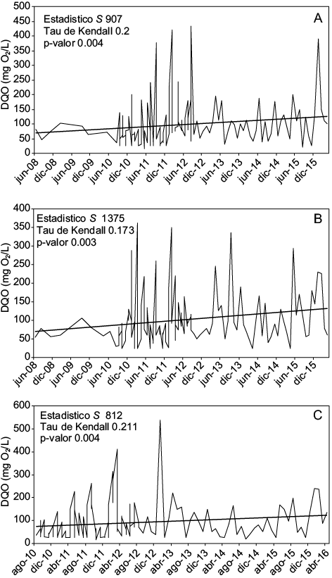 Valor del estad�stico S de la prueba de Mann-Kendall y evoluci�n de los valores de DQO (demanda qu�mica de ox�geno en mg O2/L) en Puente la Noria (a), Puente Uriburu (b) y Puente Avellaneda (c) en el periodo 2008-2016