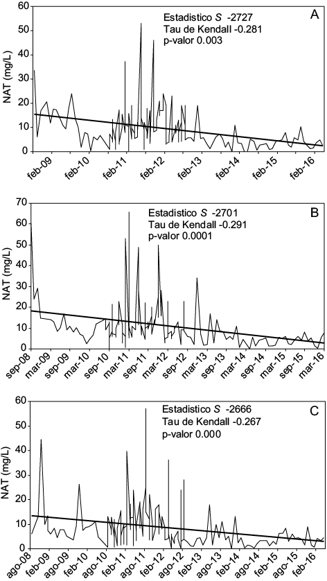 Valor del estad�stico S de la prueba de Mann-Kendall y evoluci�n de los valores de NAT (nitr�geno amoniacal total en mg/L) en Puente la Noria (a), Puente Uriburu (b) y Puente Avellaneda (c) en el periodo 2008-2016.