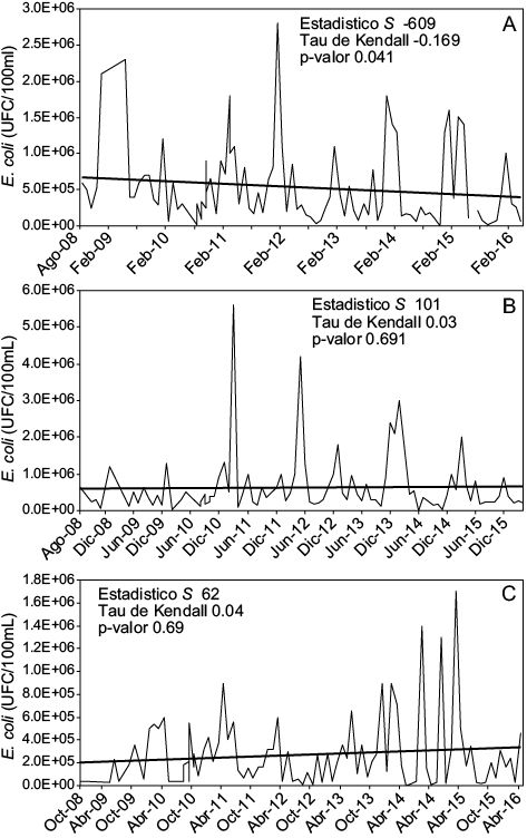 Valor del estad�stico S de la prueba de Mann-Kendall y evoluci�n de los valores de abundancia de Escherichia coli en unidades formadoras de colonia en 100 ml (UFC/100ml) en Puente la Noria (a), Puente Uriburu (b) y Puente Avellaneda (c) en el periodo 2008-2016.