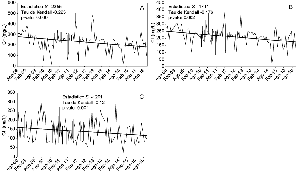 Valor del estad�stico S de la prueba de Mann-Kendall y evoluci�n de los valores de Cl&ndash; (ion cloruro en mg/L), en Puente La Noria (a), Puente Uriburu (b) y Puente Avellaneda (c) en el periodo 2008-2016.