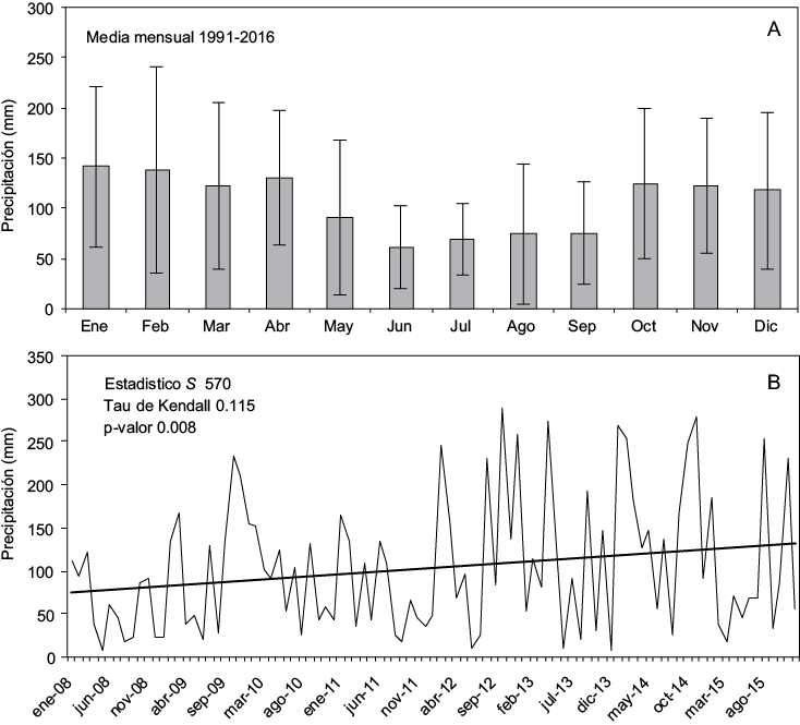 Precipitaci�n mensual (mm) para el �rea de la Ciudad Aut�noma de Buenos Aires (a) y valor del estad�stico S de la prueba de Mann-Kendall (b) en el periodo 2008-2016.