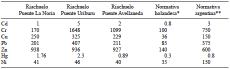 CONCENTRACI�N DE METALES (mg/kg PESO SECO) EN SEDIMENTOS DEL R�O MATANZA-RIACHUELO EN SU CUENCA BAJA