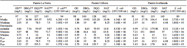 ESTAD�STICOS DESCRIPTIVOS PARA LAS TRES ESTACIONES DE MONITOREO (PUENTE LA NORIA, PUENTE URIBURU Y PUENTE AVELLANEDA). PERIODO 2008-2016