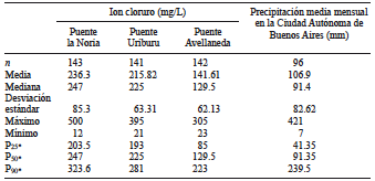 ESTAD�STICOS DESCRIPTIVOS PARA LAS TRES ESTACIONES DE MONITOREO (PUENTE LA NORIA, PUENTE URIBURU Y PUENTE AVELLANEDA). PERIODO 2008-2016