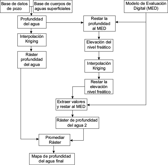 M&eacute;todo utilizado para la estimaci&oacute;n de la profundidad del agua