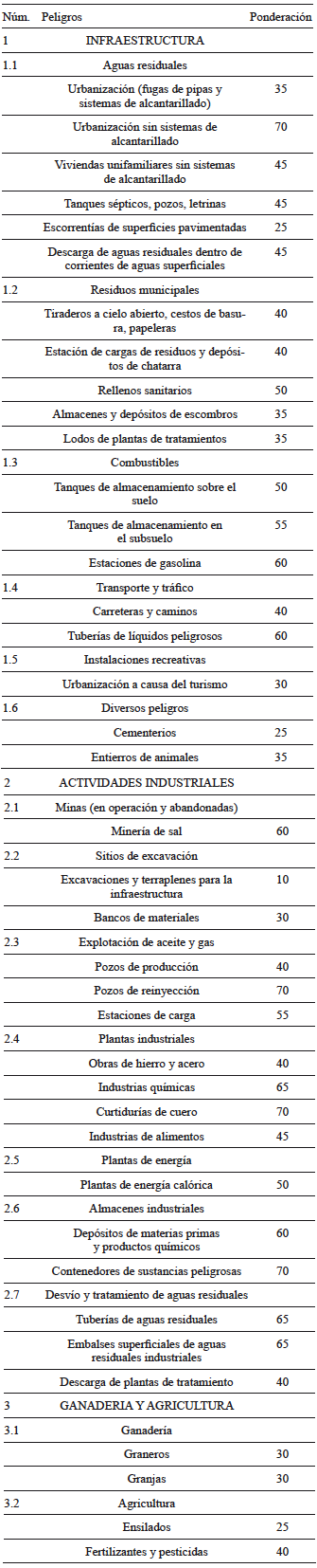 PELIGROS Y VALORES DE PONDERACI&Oacute;N (ZWAHLEN 2003)