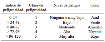 &Iacute;NDICES DE PELIGROSIDAD Y SUS CLASES (ZWAHLEN 2003)
