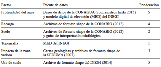 FUENTE DE DATOS PARA CADA FACTOR DEL &Iacute;NDICE DRSTIL
