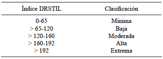 INTERVALOS DE CLASIFICACI&Oacute;N DEL &Iacute;NDICE DE VULNERABILIDAD DRSTIL