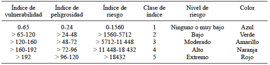 &Iacute;NDICE DE RIESGOS Y SUS CLASES