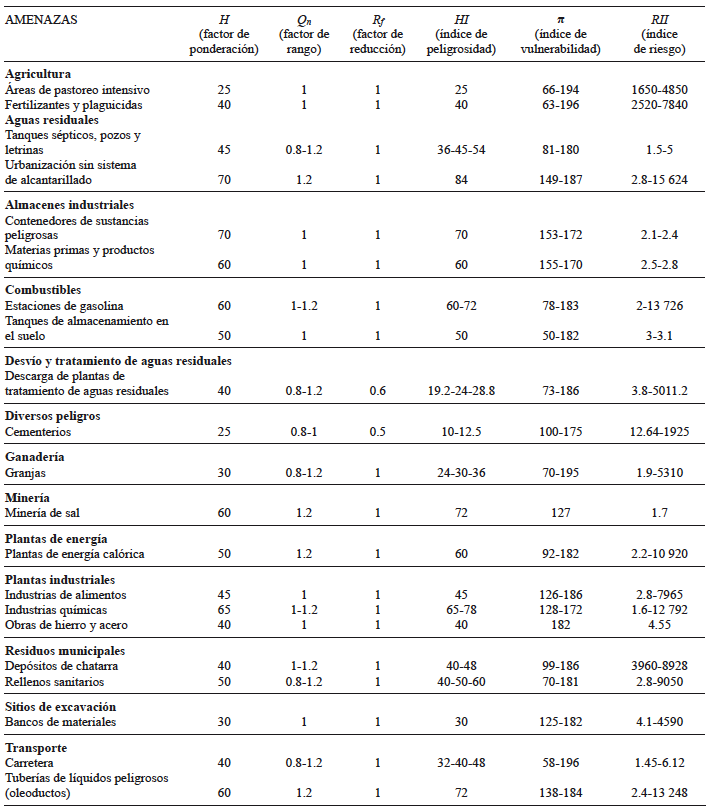 AMENAZAS ENCONTRADAS EN EL ESTADO DE YUCAT&Aacute;N