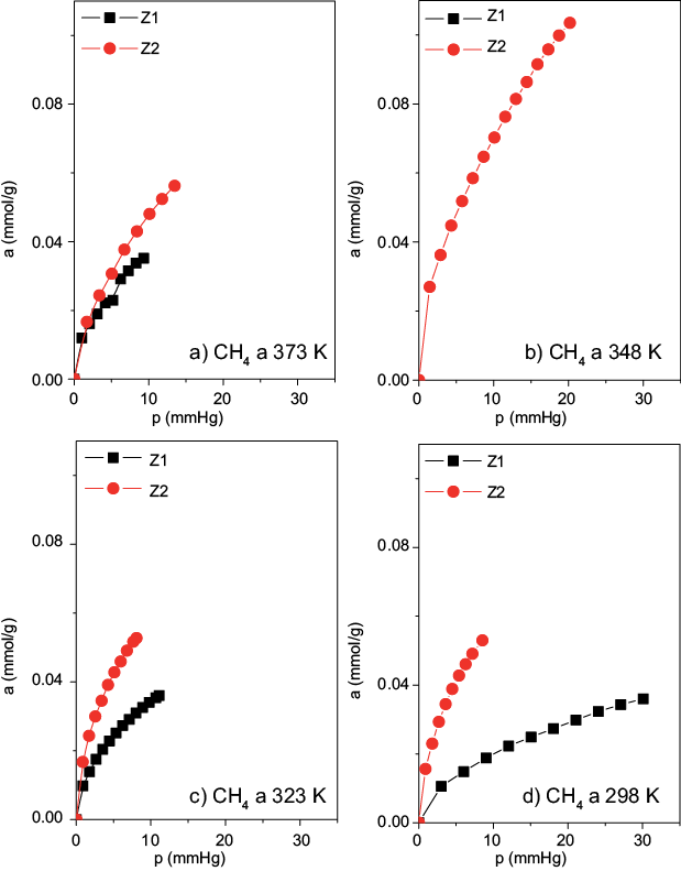 Isotermas de adsorci�n de CH4 a diferentes temperaturas: (a) 373 K, (b) 348 K, (c) 323 K y (d) 298 K