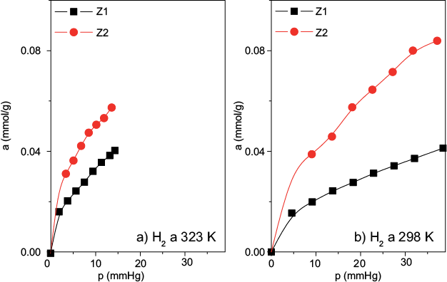 Isotermas de adsorci�n de H2 a diferentes temperaturas: (a) 323 K y (b) 298 K
