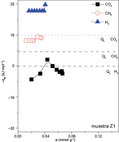 Calores de adsorci�n de gases en la muestra Z1
