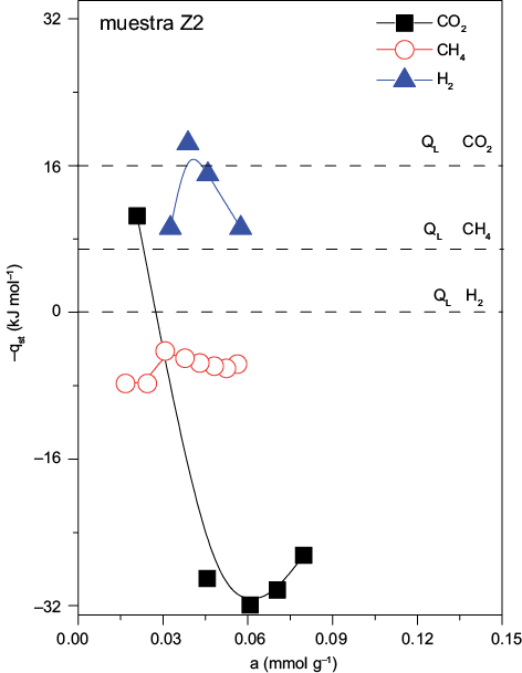 Calores de adsorci�n de gases en la muestra Z2