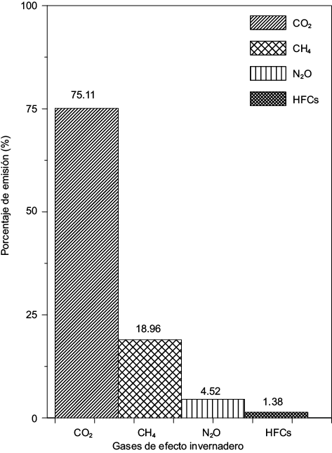 Porcentaje de gases de efecto invernadero en la atm�sfera. Fuente: INECC (2016)