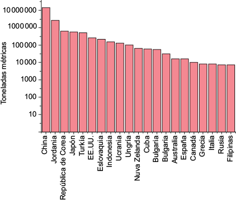 Extracci�n mundial de zeolitas (Petranovskii y Hern�ndez 2015)