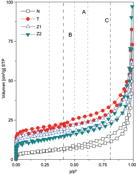 Isotermas de adsorci�n de N2 a 77 K en condiciones est�ndar de temperatura y presi�n en las zeolitas estudiadas