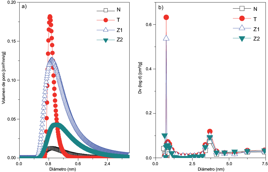 Distribuci�n de tama�o de poro por los m�todos: (a) Dubinin-Astakhov (D-A), (b) Barret-Joyner- Hallenda (BJH)