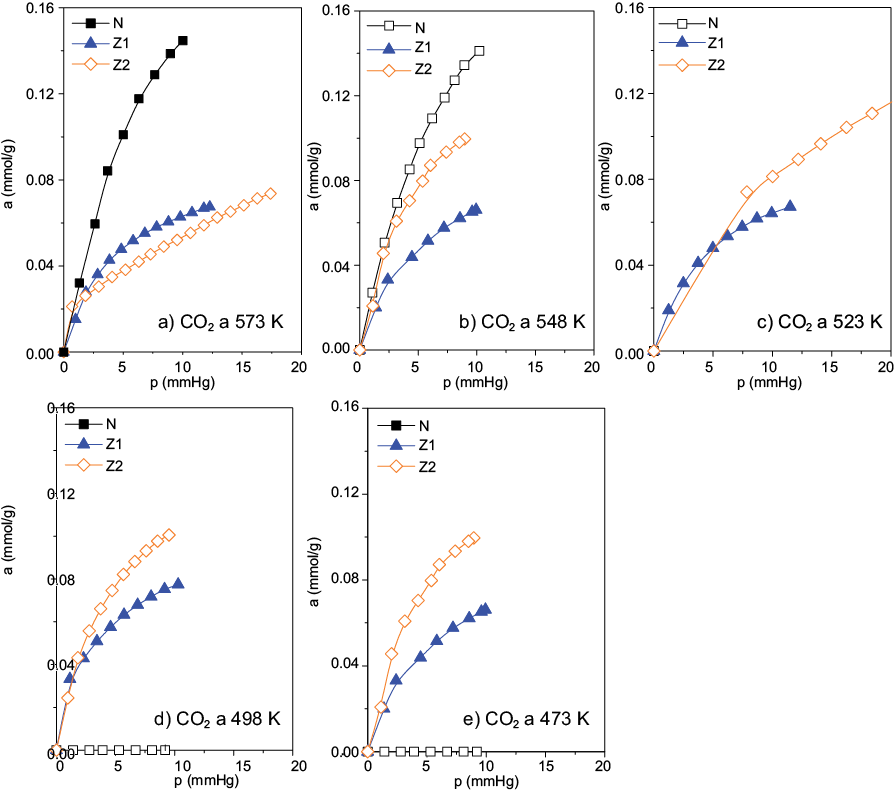 sotermas de adsorci�n de CO2 a diferentes temperaturas: (a) 573 K, (b) 548 K, (c) 523 K, (d) 498 K y (e) 473 K