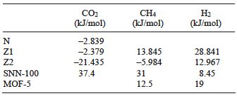 CALORES ISOST�RICOS DE ADSORCI�N DE GASES ADSORBIDOS (qst)