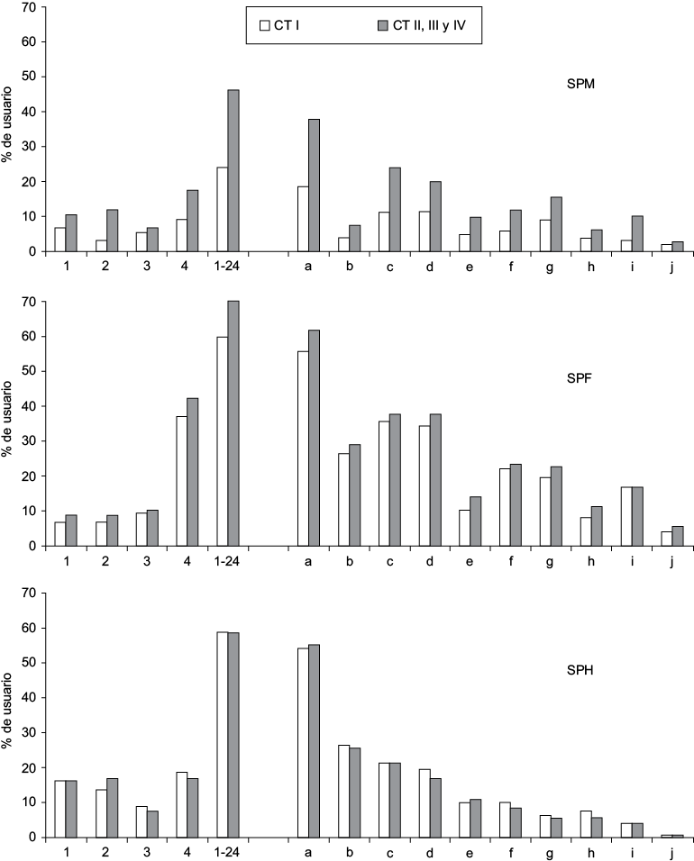 S&iacute;ntomas de intoxicaci&oacute;n aguda por plaguicidas manifestados por los usuarios en el estudio. SPM: sistema de producci&oacute;n de ma&iacute;z, n = 258; SPF: sistema de producci&oacute;n de flores, n = 149; SPH; sistema de producci&oacute;n de hortalizas, n =116. Categor&iacute;a toxicol&oacute;gica (CT): I: extremadamente peligroso; II: altamente peligroso; III: moderadamente peligroso; IV: ligeramente peligroso. 1: % de usuarios con un s&iacute;ntoma; 2: % de usuarios con dos s&iacute;ntomas; 3: % de usuarios con tres s&iacute;ntomas; 4: % de usuarios con cuatro y m&aacute;s s&iacute;ntomas; 1-24: % de usuarios con 1 a 24 s&iacute;ntomas. a: dolor de cabeza; b: problemas respiratorios (resequedad de la garganta, flemas, dificultad para respirar, dolor en el pecho); c: n&aacute;usea/mareo/v&oacute;mito; d: problemas visuales (irritaci&oacute;n, ardor, lagrimeo, visi&oacute;n borrosa); e: problemas en la piel (comez&oacute;n, ardor); f: dolor abdominal; g: Problemas musculo-esquel&eacute;ticos (fatiga, debilidad, dolor muscular, calambres /temblor/hormigueo en extremidades, nerviosismo); h: Falta de apetito; i: diarrea; j: salivaci&oacute;n