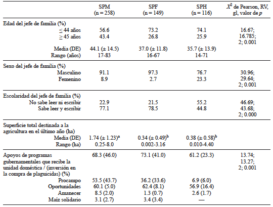 PRINCIPALES CARACTER&Iacute;STICAS DE LAS UNIDADES DOM&Eacute;STICAS INVOLUCRADAS EN EL ESTUDIO