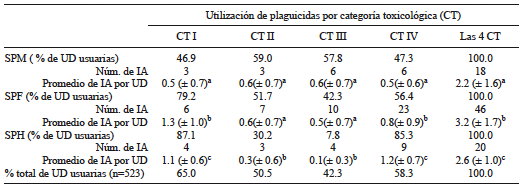 USO DE PLAGUICIDAS POR CATEGOR&Iacute;A TOXICOL&Oacute;GICA