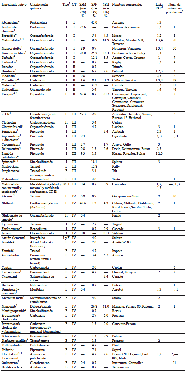 INGREDIENTES ACTIVOS DE PLAGUICIDAS POR CATEGOR&Iacute;A TOXICOL&Oacute;GICA IDENTIFICADOS EN EL ESTUDIO
		