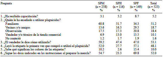 RESPUESTAS POSITIVAS A LAS PREGUNTAS PARA IDENTIFICAR LOS CONOCIMIENTOS CONSIDERADOS COMO SUFICIENTES RELACIONADOS CON EL USO Y MANEJO DE PLAGUICIDAS