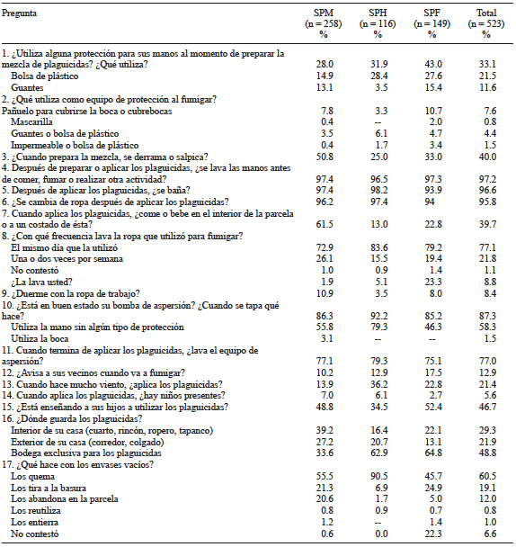 RESPUESTAS POSITIVAS A LAS PREGUNTAS PARA CONOCER LAS CONDUCTAS APROPIADAS EN EL USO, MANEJO Y ALMACENAMIENTO DE PLAGUICIDAS