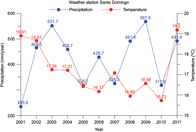 (a) Average annual precipitation and (b) average annual temperature during the period from 2001 to 2011 reported in the Santo Domingo, San Luis Potos&iacute;, Mexico, weather station