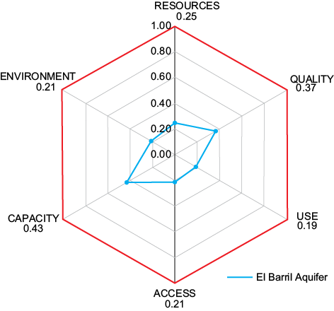 Hexagon of the standard water poverty index of the Barril Aquifer