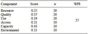 WATER POVERTY INDEX (WPI) VALUES OBTAINED FOR EACH COMPONENT FOR THE BARRIL AQUIFER