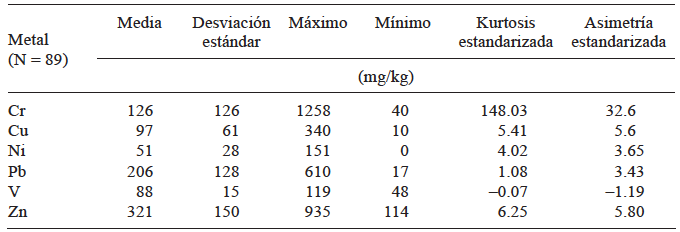 ESTAD&Iacute;STICA DESCRIPTIVA DE LOS METALES PESADOS EN POLVOS URBANOS DE LA CIUDAD DE M&Eacute;XICO