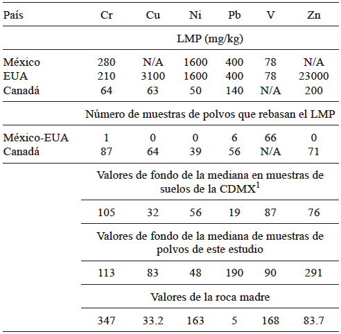 	L&Iacute;MITES M&Aacute;XIMOS PERMITIDOS EN SUELOS URBANOS POR DIFERENTES PA&Iacute;SES Y N&Uacute;MERO DE MUESTRAS DE POLVOS QUE REBASAN LAS NORMAS DE M&Eacute;XICO, EUA Y CANAD&Aacute;