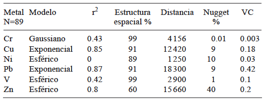 PAR&Aacute;METROS DE LOS VARIOGRAMAS DE METALES PESADOS EN POLVOS URBANOS DE LA CDMX