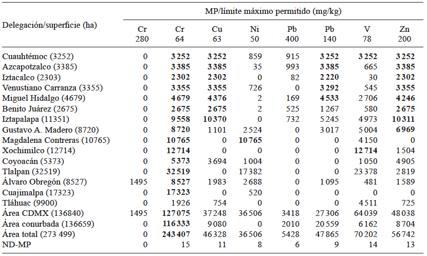 SUPERFICIES CONTAMINADAS POR MP EN POLVOS DE LA CIUDAD DE M&Eacute;XICO POR DELEGACI&Oacute;N Y ZONAS CONURBADAS CON EL ESTADO DE M&Eacute;XICO