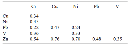 MATRIZ DE CORRELACIONES ENTRE LOS METALES PESADOS EN POLVOS URBANOS DE LA CIUDAD DE M&Eacute;XICO