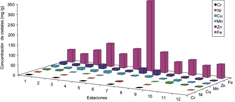 Concentraci&oacute;n de metales intercambiables y asociados con carbonatos en los sedimentos superficiales del saco del golfo de Cariaco (Cd no detectado, Pb por debajo del l&iacute;mite de detecci&oacute;n)