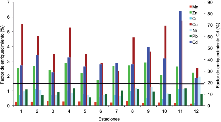 Factor de enriquecimiento en los sedimentos superficiales del saco del golfo de Cariaco